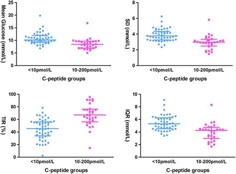 Preserved C Peptide Secretion Is Associated With Higher Time In Range