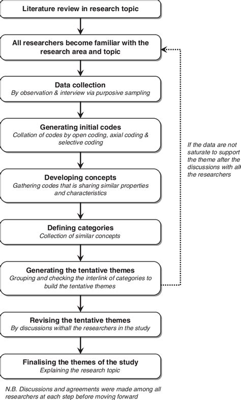 Steps For Thematic Analysis Download Scientific Diagram