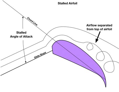 Airfoil Theory For Paragliding Wings Airtime Of San Francisco