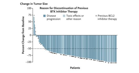 Nejm On Twitter In Patients Previously Treated With Covalent