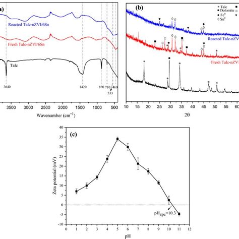 A FTIR Spectra And B XRD Patterns Of Talc NZVI 6Sn Before And After