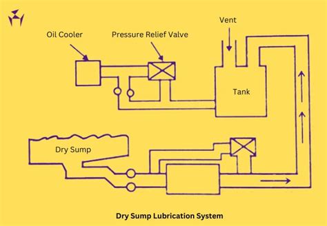 Dry Sump Oil System Diagram Online Buy