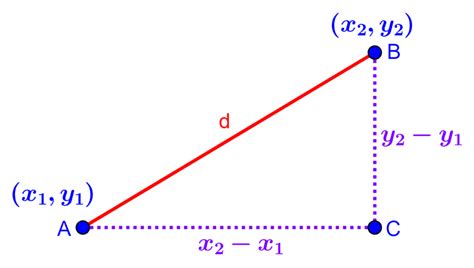 Distancia entre dos puntos Fórmula y ejemplos Neurochispas