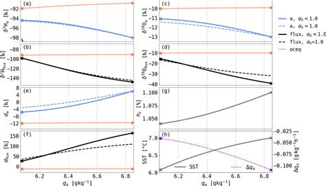 Evolution Of A B δ 2 H C D δ 18 O And E F D As A Function Of Download Scientific