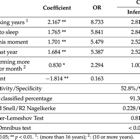 Logistic Regression Analysis For Breast Cancer Download Scientific