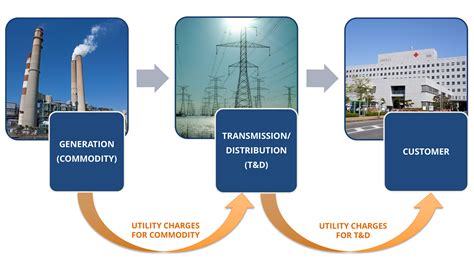 Energy Deregulation In The United States Ecom Energy Inc