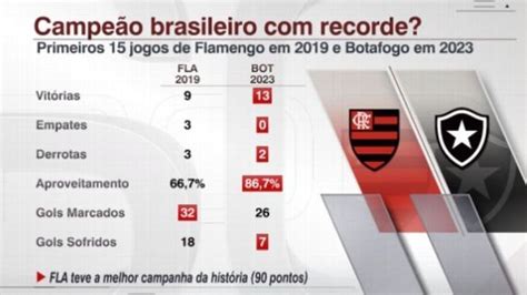 Botafogo Atinge Recorde De Pontos E Supera Flamengo De Jorge Jesus No