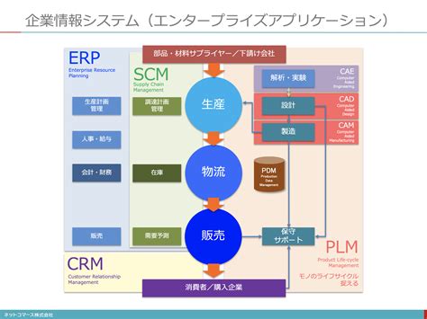 【図解】コレ1枚でわかるerpとエンタープライズ・アプリケーション：itソリューション塾：オルタナティブ・ブログ