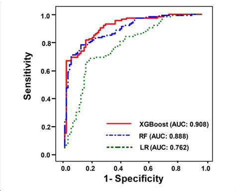 Roc Curves Demonstrating The Performance Of The Xgboost Model Auc Download Scientific