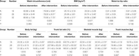 Waist Circumference Body Mass Index And Body Composition Before And