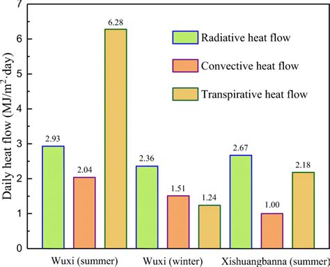 Daily Heat Flows Of The Labeled Leaves Grown In The Different