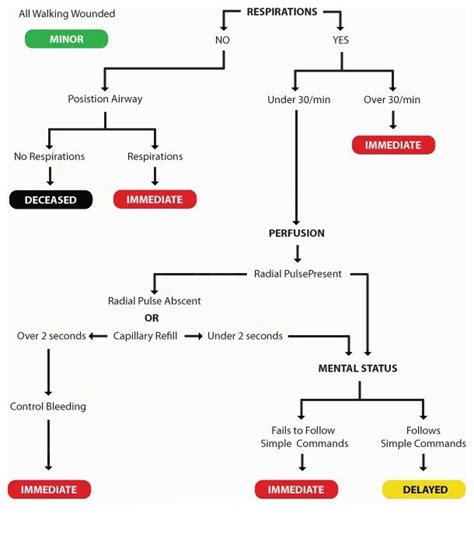 START Triage Flowchart Adult NCLEX Quiz