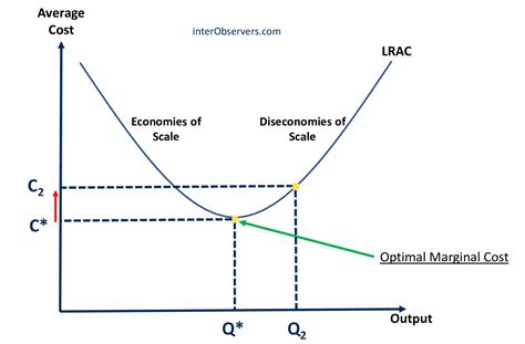 Diseconomies Of Scale Main Causes And How To Avoid Them