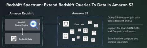 What Is Amazon Redshift Data Warehouse