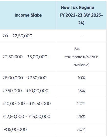 Income Tax Slabs For FY 2023 24 AY 2024 25 New Old Regime Tax