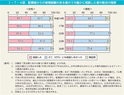 第1節 配偶者等からの暴力の実態 内閣府男女共同参画局