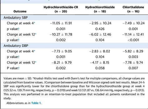 Figure 1 from Ef fi cacy of Low-Dose Chlorthalidone and Hydrochlorothiazide as Assessed by 24 ...