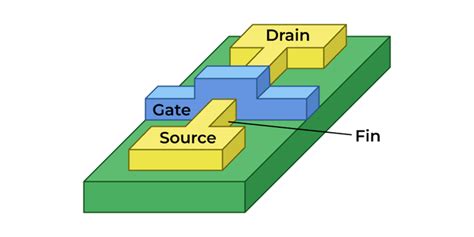 FinFET GeeksforGeeks