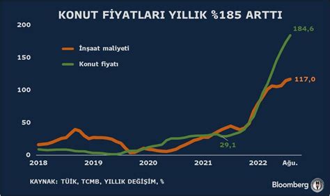 Stanbul Da Konut Fiyatlar E Katland Bloomberg Ht