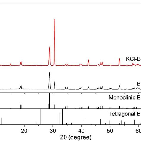 Shows Xrd Patterns Of Bivo4 With And Without The Addition Of Kcl Both