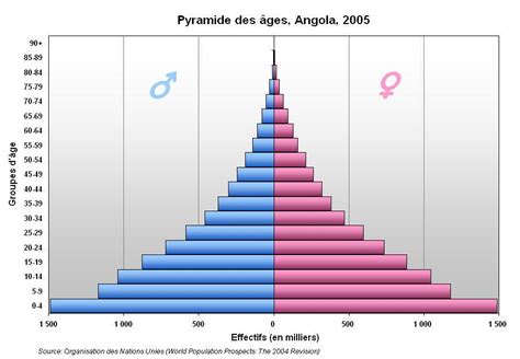 Different Age Structure Diagrams Using Y And X Axis Sectio