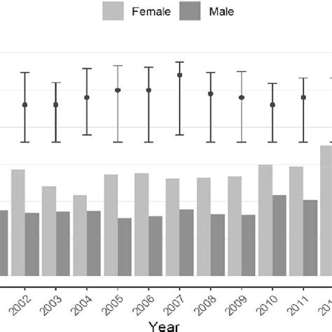 Age And Sex Distributions Of The Patients During The Study Period