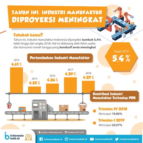 Tahun Ini Industri Manufaktur Diproyeksi Meningkat Indonesia Baik Hot