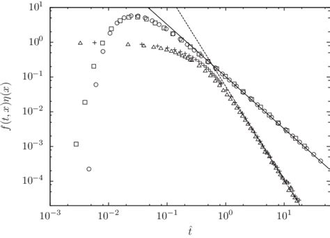 First Passage Time Distributions For Circles And Squares And