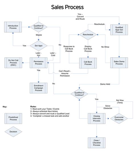 Inside sales process map ~ INSIDE SALES UPDATES