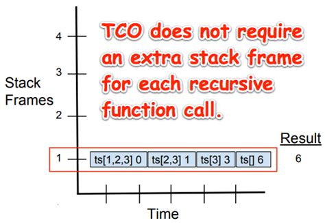 Tco Recursive Example Learning Functional Programming In Go Book