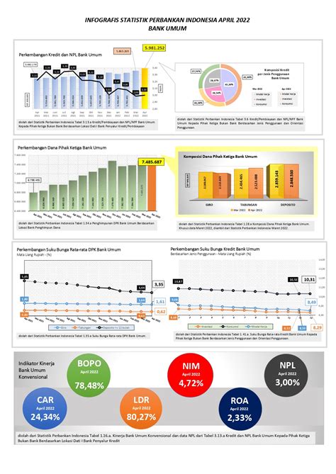 Indonesia Banking Statistic April 2022