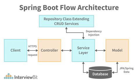 Spring Boot Architecture - Detailed Explanation - InterviewBit