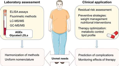 Potential Applications Of AGEs And Glycated LDL Particles In The