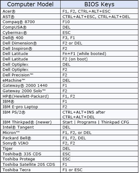 BIOS Keys: PuppyLinux