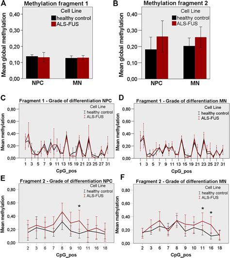 Frontiers Methylation And Expression Of Mutant Fus In Motor Neurons