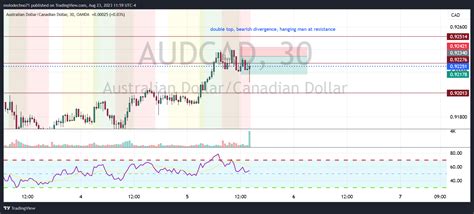 Oanda Audcad Chart Image By Molodechno Tradingview