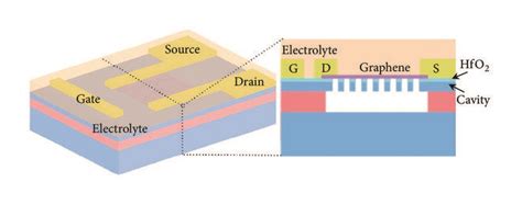 Schematics Of Waveguide Integrated Graphene Modulators A Schematic