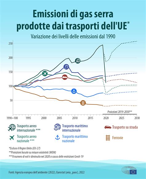 Emissioni Di Aerei E Navi Dati E Cifre Infografica Tematiche