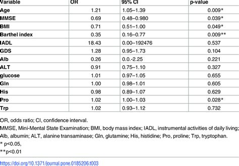 Multiple Logistic Regression Analysis Of Factors Associated With