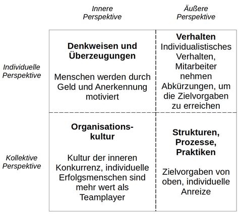 Integrale Evolutionäre Unternehmensorganisationen INNOQ