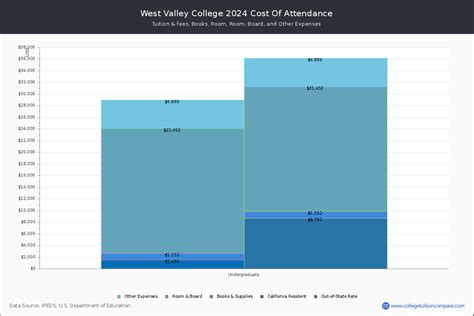 West Valley College - Tuition & Fees, Net Price