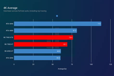 AMD RX 7900 XTX and RX 7900 XT review: great GPUs, no Nvidia killers ...