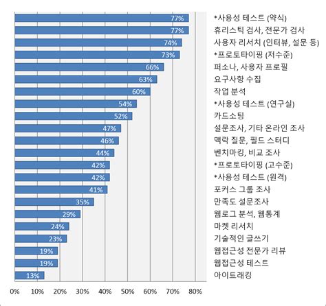 UX 사용자 경험 디자인 전문가들이 사용하는 사용자 경험 설계 기법 오래가는 UX 디자인