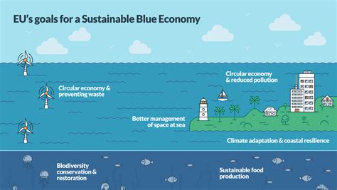 Sustainable Blue Economy Cmems