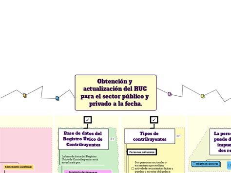 Obtenci N Y Actualizaci N Del Ruc Para El Mind Map