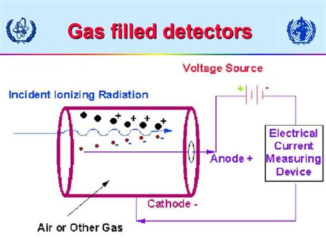 Ppt Radiation Detection Monitoring Devices And Their Use Powerpoint