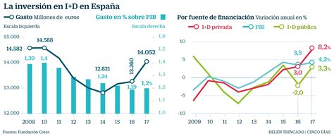 La Inversi N En I D Aumenta En Espa A Un Zonamovilidad Es