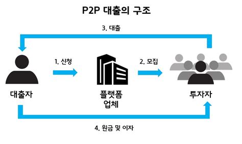 생활금융 100단 P2p 대출 특징과 투자 시 유의사항 뱅크샐러드