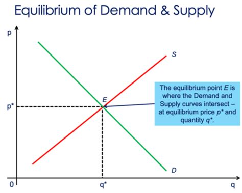 Econ Supply And Demand Equilibrium Flashcards Quizlet