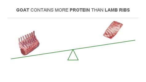 Compare Protein In Goat To Protein In Lamb Ribs